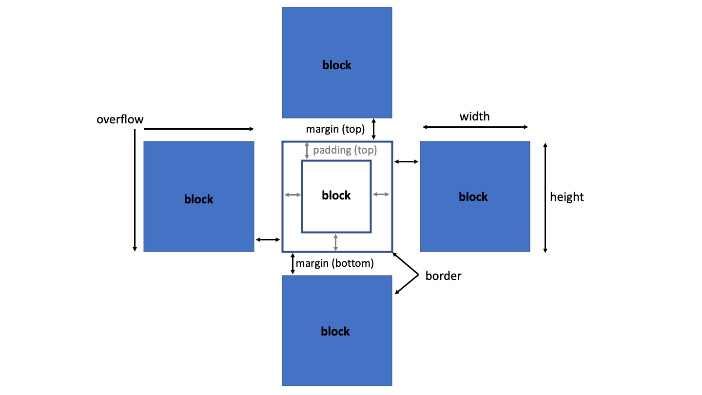 Blocks layout.